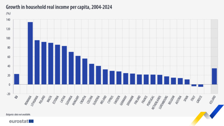 Az EU-ban a háztartások egy főre jutó reáljövedelme 22%-kal nőtt 2004 óta.